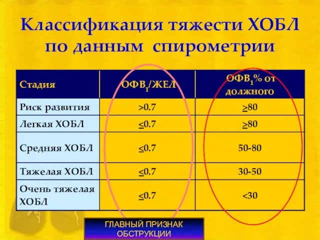 Классификация тяжести ХОБЛ по данным спирометрии ГЛАВНЫЙ ПРИЗНАК ОБСТРУКЦИИ