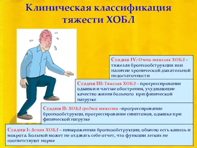 Клиническая классификация тяжести ХОБЛ