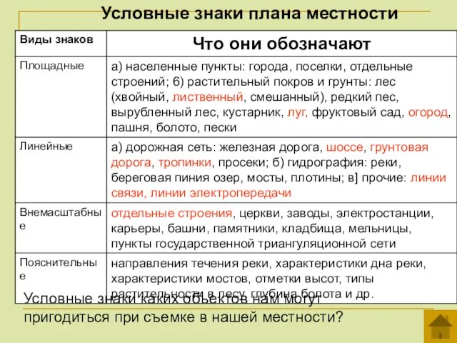 Условные знаки плана местности Условные знаки каких объектов нам могут пригодиться при съемке в нашей местности?