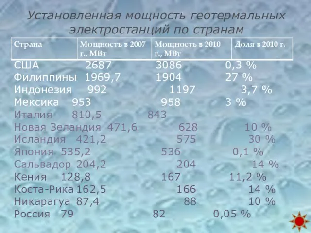 Установленная мощность геотермальных электростанций по странам США 2687 3086 0,3 %