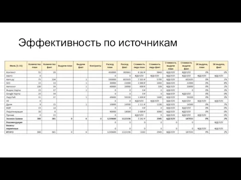 Эффективность по источникам