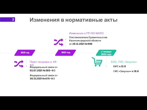 Пакет поправок в 44-ФЗ Федеральный закон от 02.07.2021 №360-ФЗ Федеральный закон