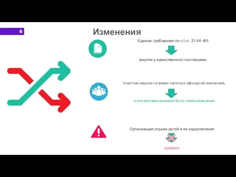 Изменения Участник закупки не может являться офшорной компанией, в его составе