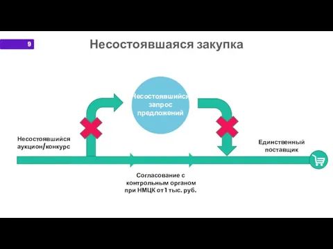 Несостоявшаяся закупка Несостоявшийся запрос предложений Несостоявшийся аукцион/конкурс Единственный поставщик Согласование с