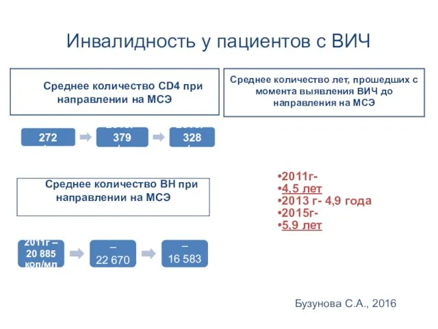 Инвалидность у пациентов с ВИЧ Среднее количество СD4 при направлении на