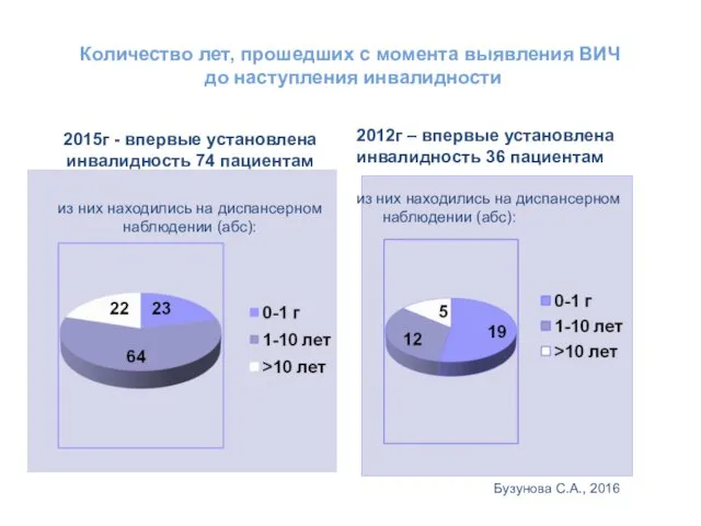 Количество лет, прошедших с момента выявления ВИЧ до наступления инвалидности 2015г