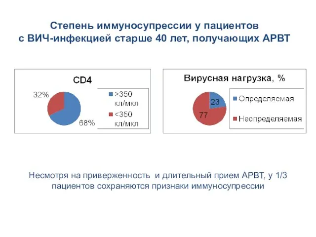 Несмотря на приверженность и длительный прием АРВТ, у 1/3 пациентов сохраняются