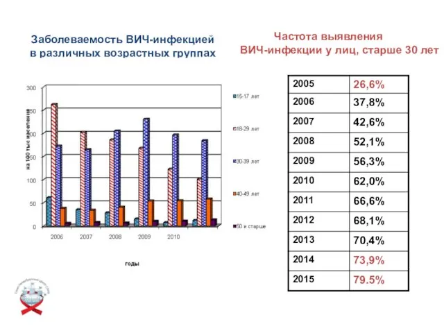 Заболеваемость ВИЧ-инфекцией в различных возрастных группах 2011 Частота выявления ВИЧ-инфекции у лиц, старше 30 лет