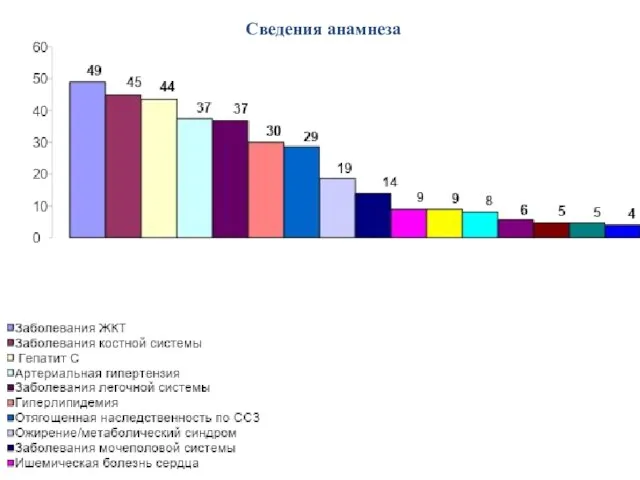 Сведения анамнеза