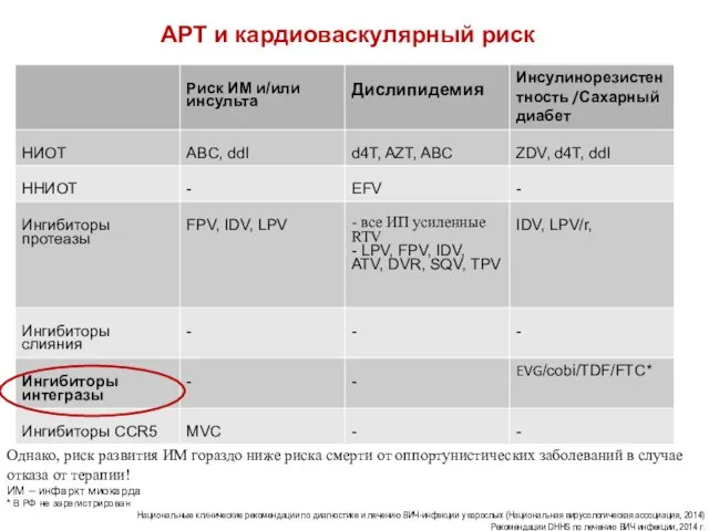 АРТ и кардиоваскулярный риск Однако, риск развития ИМ гораздо ниже риска