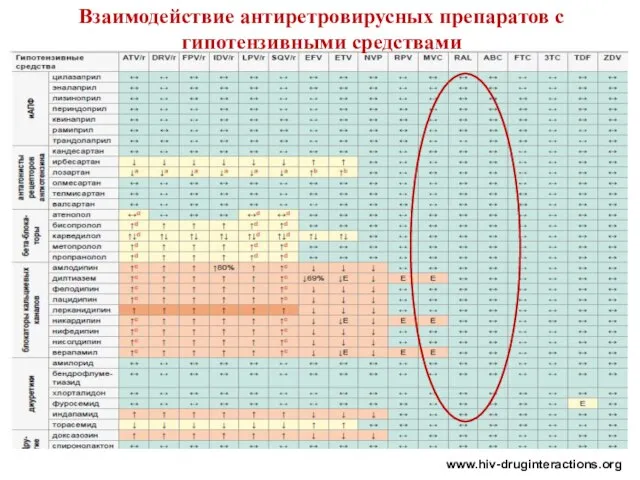 Взаимодействие антиретровирусных препаратов с гипотензивными средствами www.hiv-druginteractions.org