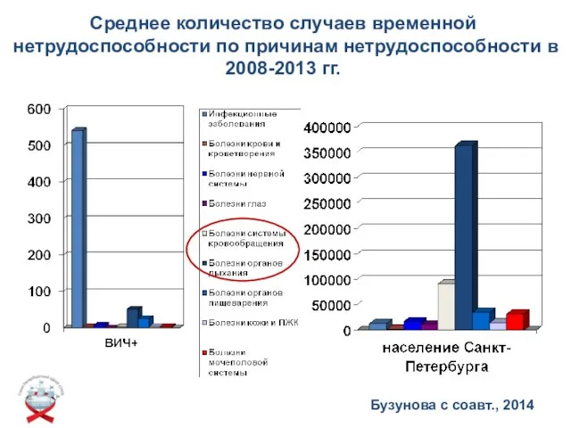 Среднее количество случаев временной нетрудоспособности по причинам нетрудоспособности в 2008-2013 гг. Бузунова с соавт., 2014