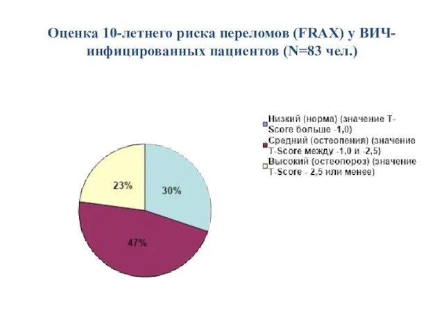 Оценка 10-летнего риска переломов (FRAX) у ВИЧ-инфицированных пациентов (N=83 чел.)