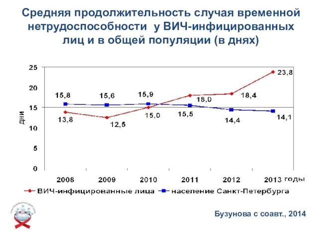 Средняя продолжительность случая временной нетрудоспособности у ВИЧ-инфицированных лиц и в общей