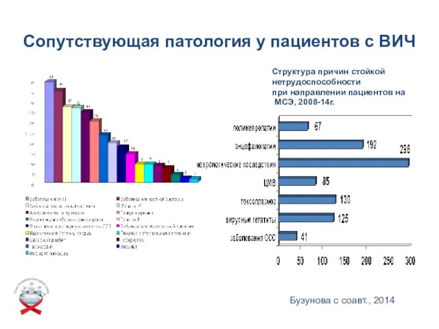 Сопутствующая патология у пациентов с ВИЧ Бузунова с соавт., 2014 Структура