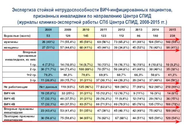 Экспертиза стойкой нетрудоспособности ВИЧ-инфицированных пациентов, признанных инвалидами по направлению Центра СПИД