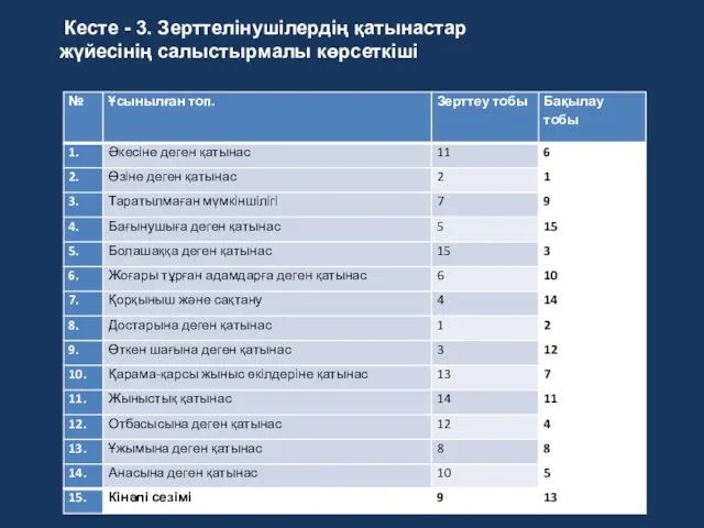 Кесте - 3. Зерттелінушілердің қатынастар жүйесінің салыстырмалы көрсеткіші