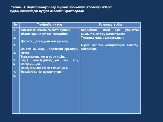 Кесте - 4. Зерттелінушілер түсінігі бойынша жасөспірімдерді құқық ережелерін бұзуға әкелетін факторлар