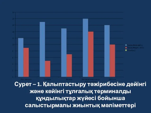 Сурет – 1. Қалыптастыру тәжірибесіне дейінгі және кейінгі тұлғалық терминалды құндылықтар жүйесі бойынша салыстырмалы жиынтық мәліметтері