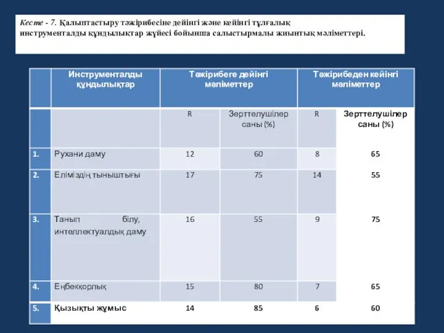 Кесте - 7. Қалыптастыру тәжірибесіне дейінгі және кейінгі тұлғалық инструменталды құндылықтар жүйесі бойынша салыстырмалы жиынтық мәліметтері.