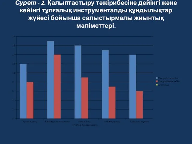 Сурет - 2. Қалыптастыру тәжірибесіне дейінгі және кейінгі тұлғалық инструменталды құндылықтар жүйесі бойынша салыстырмалы жиынтық мәліметтері.