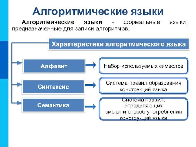 Алгоритмические языки Алгоритмические языки - формальные языки, предназначенные для записи алгоритмов.