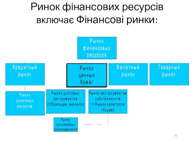 Ринок фінансових ресурсів включає Фінансові ринки: