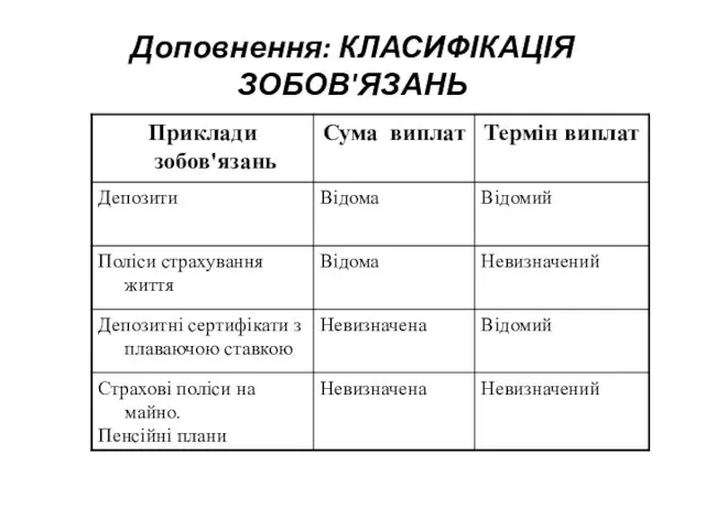 Доповнення: КЛАСИФІКАЦІЯ ЗОБОВ'ЯЗАНЬ