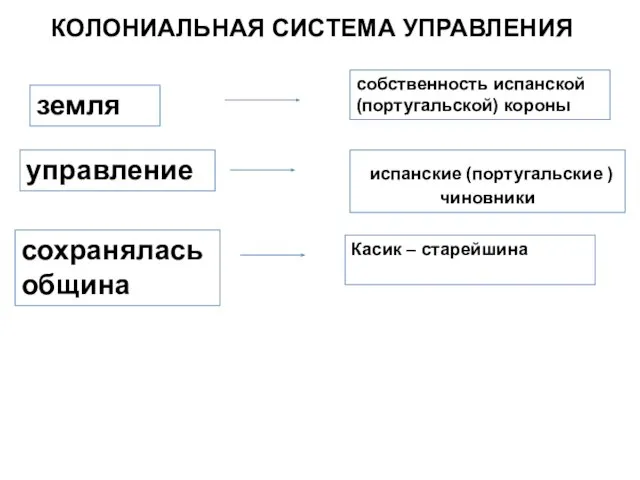 КОЛОНИАЛЬНАЯ СИСТЕМА УПРАВЛЕНИЯ земля испанские (португальские ) чиновники управление собственность испанской