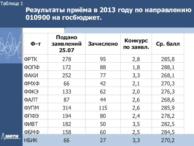 Результаты приёма в 2013 году по направлению 010900 на госбюджет. Таблица 1