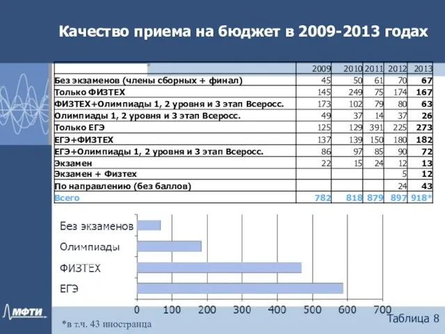 Качество приема на бюджет в 2009-2013 годах Таблица 8 *в т.ч. 43 иностранца