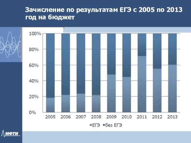 Зачисление по результатам ЕГЭ c 2005 по 2013 год на бюджет