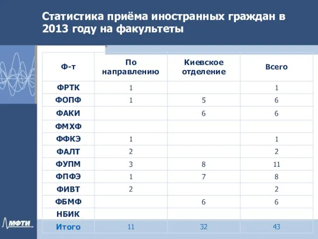 Статистика приёма иностранных граждан в 2013 году на факультеты