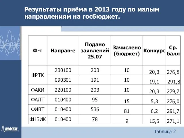 Результаты приёма в 2013 году по малым направлениям на госбюджет. Таблица 2