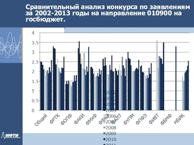 Сравнительный анализ конкурса по заявлениям за 2002-2013 годы на направление 010900 на госбюджет.