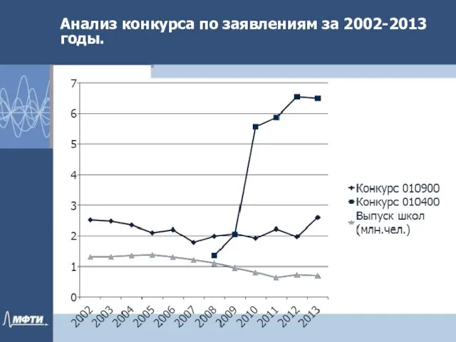 Анализ конкурса по заявлениям за 2002-2013 годы.