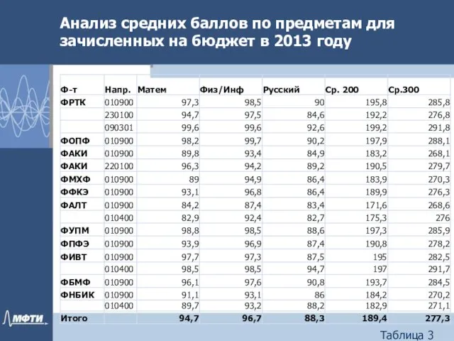 Анализ средних баллов по предметам для зачисленных на бюджет в 2013 году Таблица 3