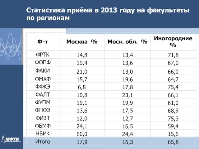 Статистика приёма в 2013 году на факультеты по регионам