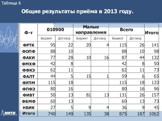 Общие результаты приёма в 2013 году. Таблица 6