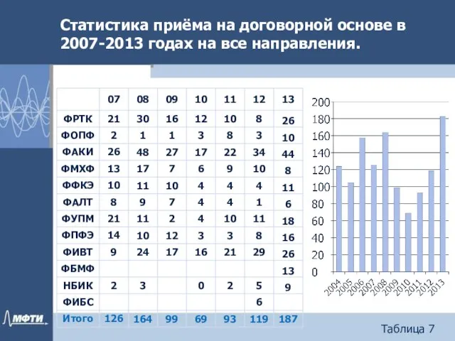 Статистика приёма на договорной основе в 2007-2013 годах на все направления. Таблица 7