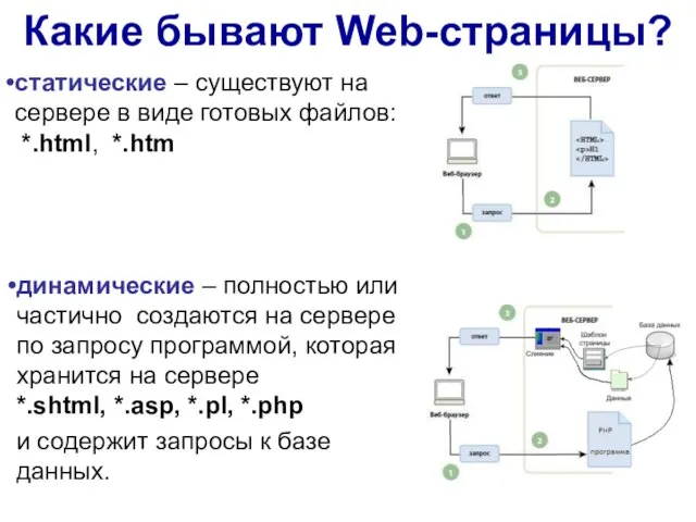 Какие бывают Web-страницы? статические – существуют на сервере в виде готовых