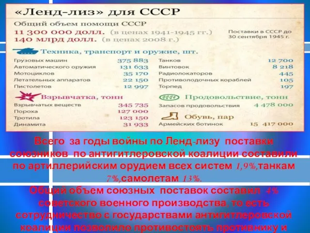 Всего за годы войны по Ленд-лизу поставки союзников по антигитлеровской коалиции