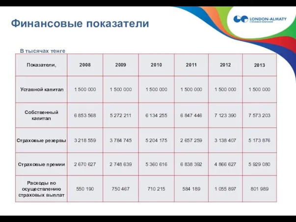 Финансовые показатели В тысячах тенге