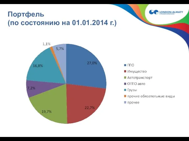 Портфель (по состоянию на 01.01.2014 г.)