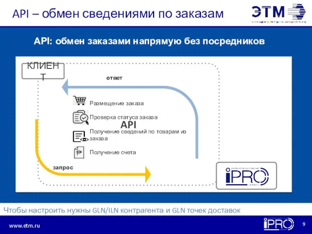 API – обмен сведениями по заказам Размещение заказа Проверка статуса заказа