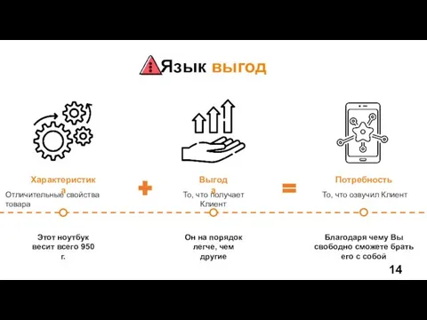 Язык выгод Характеристика Выгода Потребность Отличительные свойства товара То, что получает