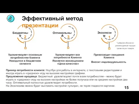 Эффективный метод презентации Бюджетный Оптимальный Эксклюзив Удовлетворяет основным потребностям Клиента Находится