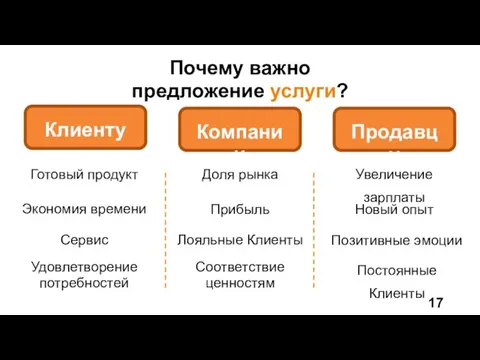 Почему важно предложение услуги?