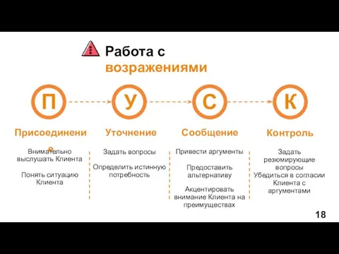 Работа с возражениями П У С К Присоединение Уточнение Сообщение Внимательно