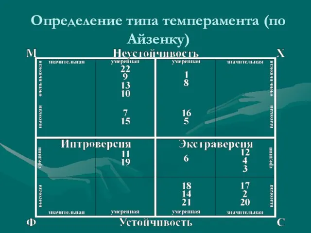 Определение типа темперамента (по Айзенку)